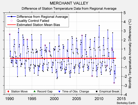 MERCHANT VALLEY difference from regional expectation