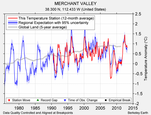 MERCHANT VALLEY comparison to regional expectation