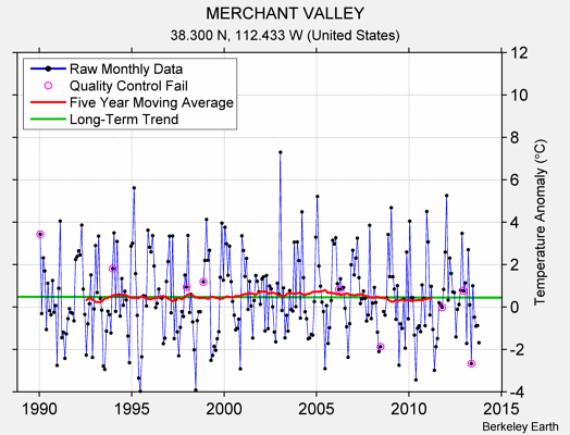 MERCHANT VALLEY Raw Mean Temperature