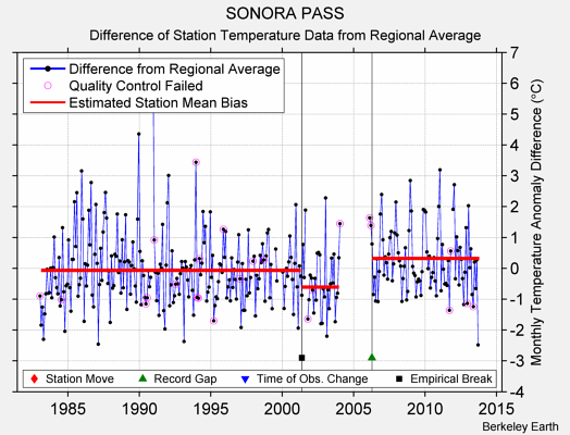 SONORA PASS difference from regional expectation