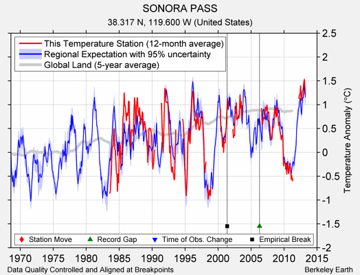 SONORA PASS comparison to regional expectation