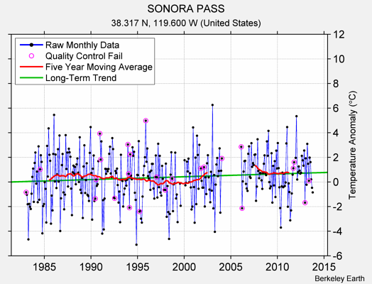 SONORA PASS Raw Mean Temperature