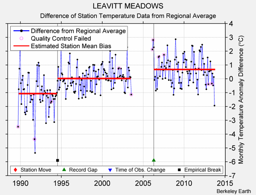 LEAVITT MEADOWS difference from regional expectation