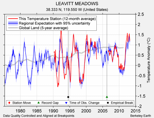 LEAVITT MEADOWS comparison to regional expectation