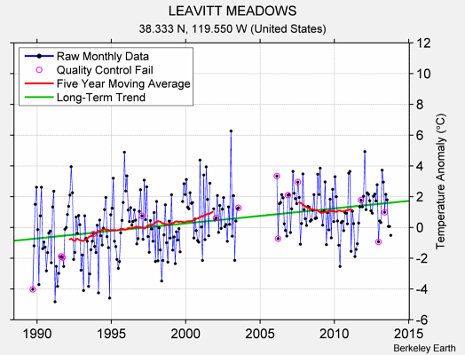 LEAVITT MEADOWS Raw Mean Temperature