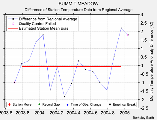 SUMMIT MEADOW difference from regional expectation