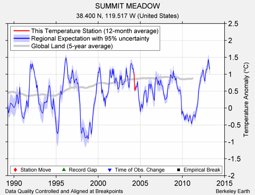 SUMMIT MEADOW comparison to regional expectation