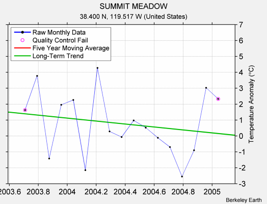 SUMMIT MEADOW Raw Mean Temperature