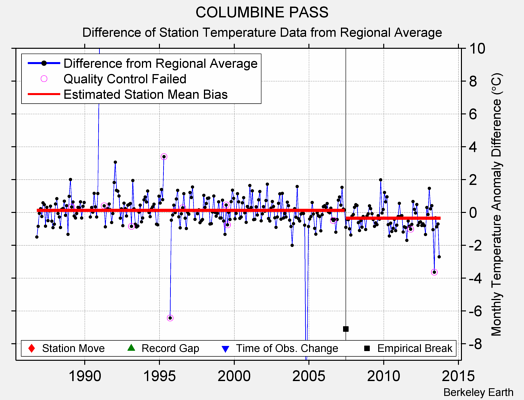 COLUMBINE PASS difference from regional expectation