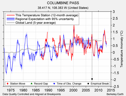 COLUMBINE PASS comparison to regional expectation