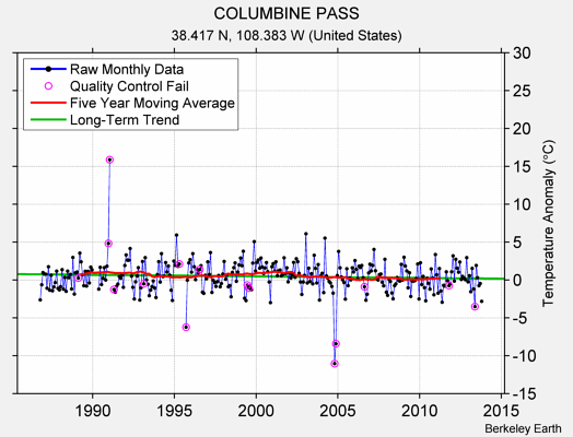 COLUMBINE PASS Raw Mean Temperature