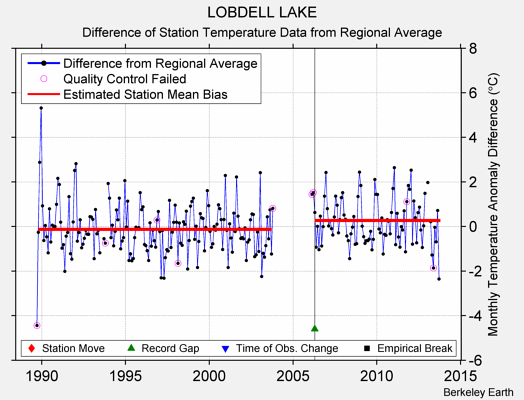 LOBDELL LAKE difference from regional expectation