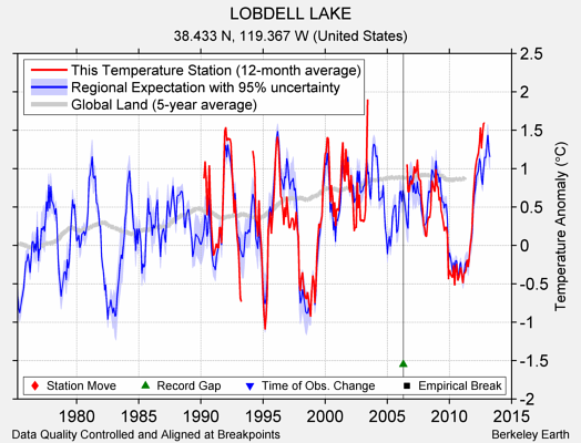 LOBDELL LAKE comparison to regional expectation