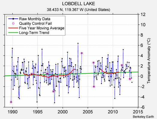 LOBDELL LAKE Raw Mean Temperature