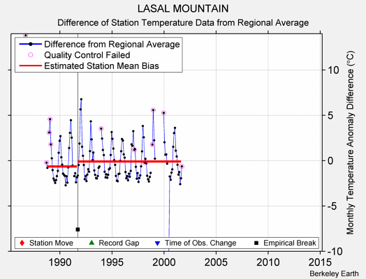 LASAL MOUNTAIN difference from regional expectation