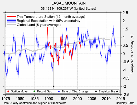 LASAL MOUNTAIN comparison to regional expectation