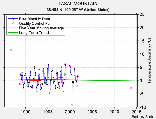 LASAL MOUNTAIN Raw Mean Temperature