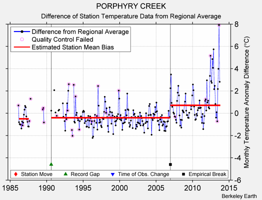 PORPHYRY CREEK difference from regional expectation