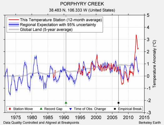 PORPHYRY CREEK comparison to regional expectation