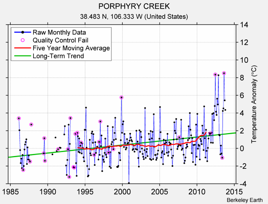 PORPHYRY CREEK Raw Mean Temperature