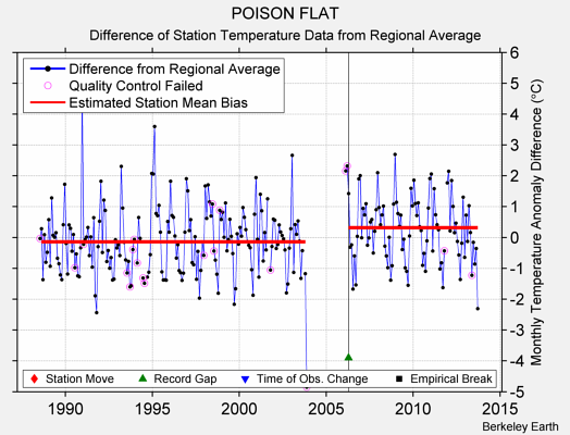 POISON FLAT difference from regional expectation