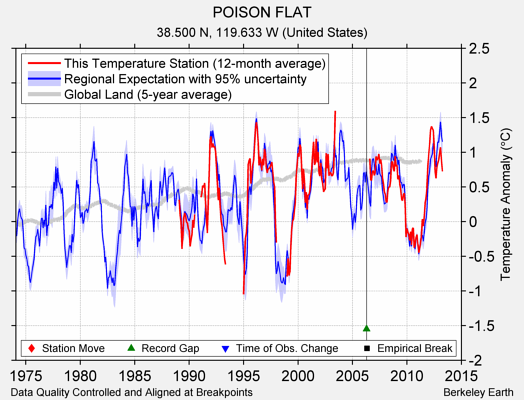 POISON FLAT comparison to regional expectation