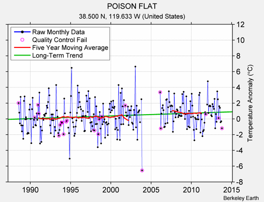 POISON FLAT Raw Mean Temperature