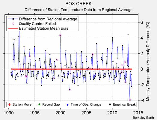 BOX CREEK difference from regional expectation