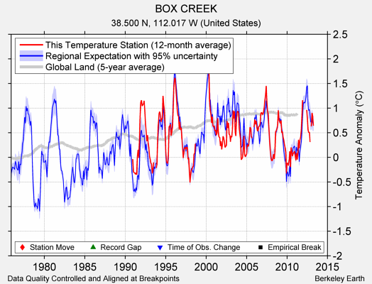 BOX CREEK comparison to regional expectation