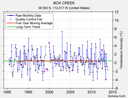 BOX CREEK Raw Mean Temperature