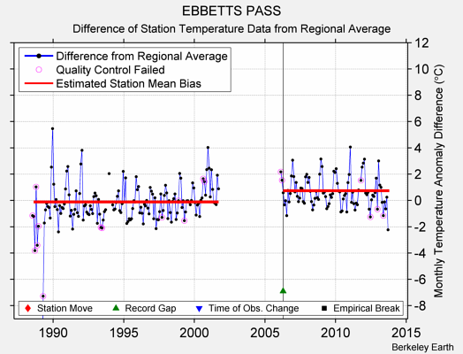 EBBETTS PASS difference from regional expectation