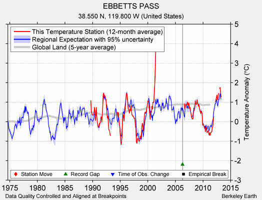 EBBETTS PASS comparison to regional expectation