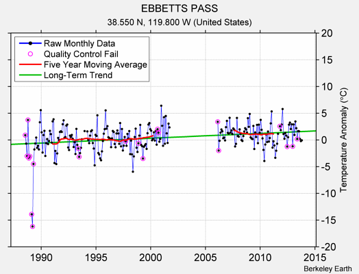 EBBETTS PASS Raw Mean Temperature