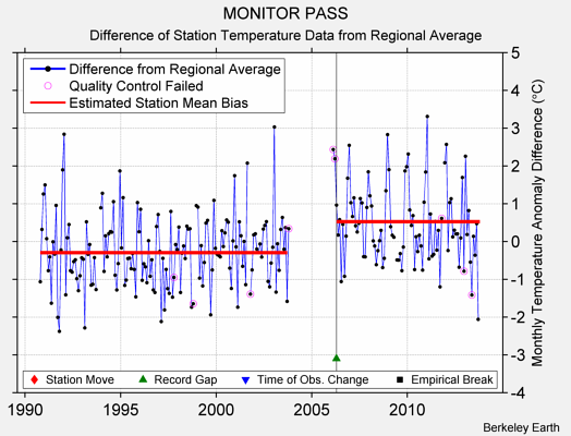 MONITOR PASS difference from regional expectation