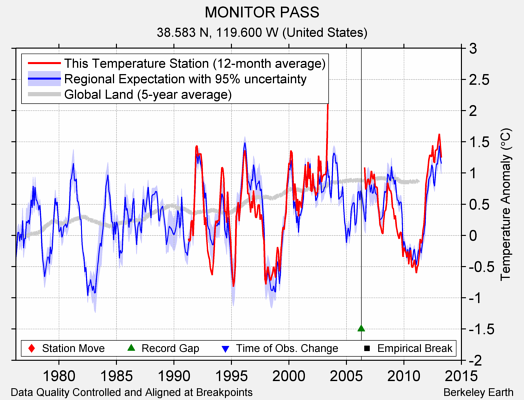 MONITOR PASS comparison to regional expectation