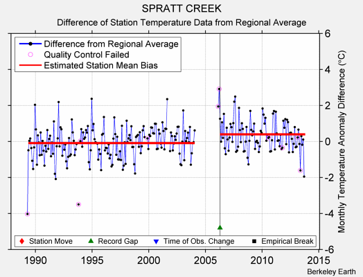 SPRATT CREEK difference from regional expectation