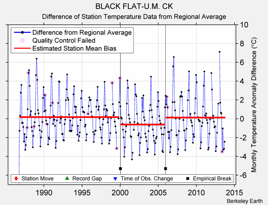 BLACK FLAT-U.M. CK difference from regional expectation