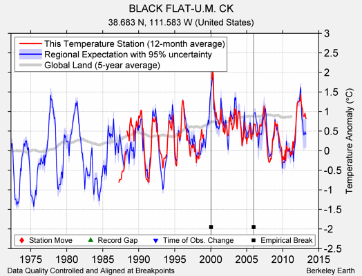 BLACK FLAT-U.M. CK comparison to regional expectation