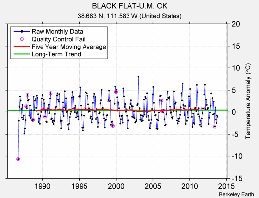 BLACK FLAT-U.M. CK Raw Mean Temperature