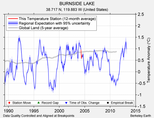 BURNSIDE LAKE comparison to regional expectation