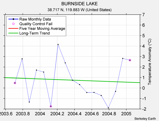 BURNSIDE LAKE Raw Mean Temperature