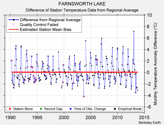 FARNSWORTH LAKE difference from regional expectation