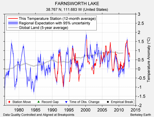 FARNSWORTH LAKE comparison to regional expectation