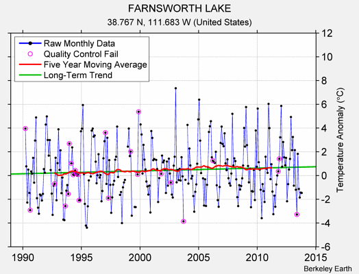 FARNSWORTH LAKE Raw Mean Temperature