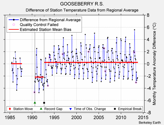 GOOSEBERRY R.S. difference from regional expectation