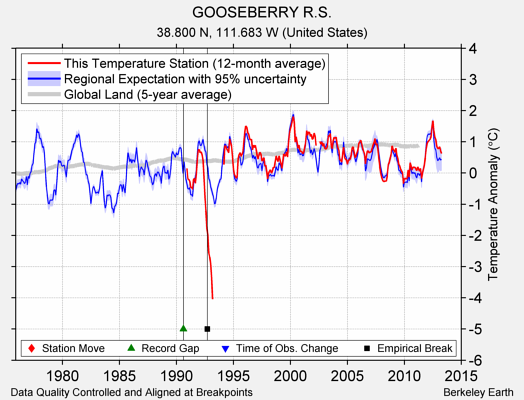 GOOSEBERRY R.S. comparison to regional expectation