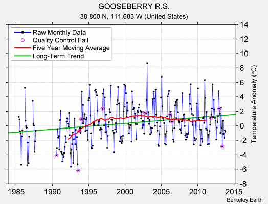 GOOSEBERRY R.S. Raw Mean Temperature