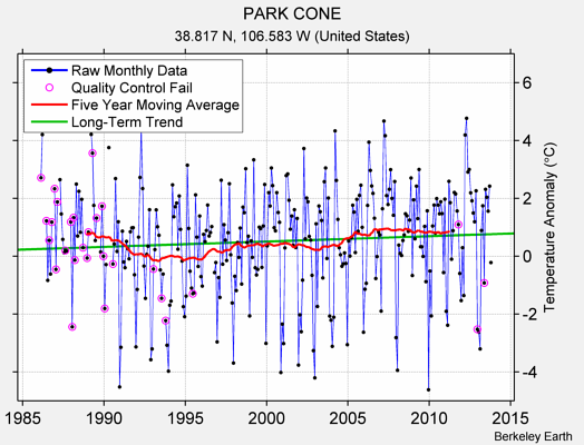 PARK CONE Raw Mean Temperature