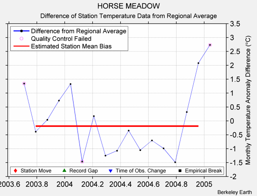 HORSE MEADOW difference from regional expectation