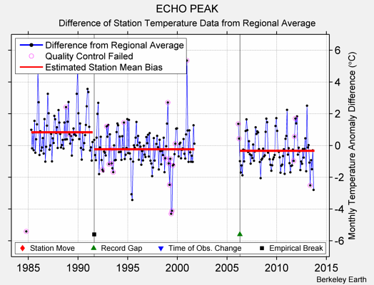 ECHO PEAK difference from regional expectation